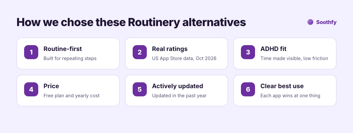 How we chose Routinery alternatives: routine-first, real ratings, ADHD fit, price, actively updated, clear best use