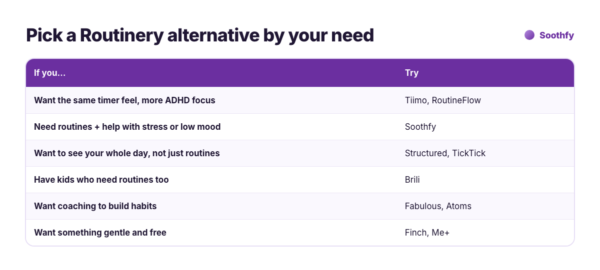 Pick a Routinery alternative by need: same timer feel with ADHD focus, routines plus mental health, whole-day view, kids routines, habit coaching, gentle and free