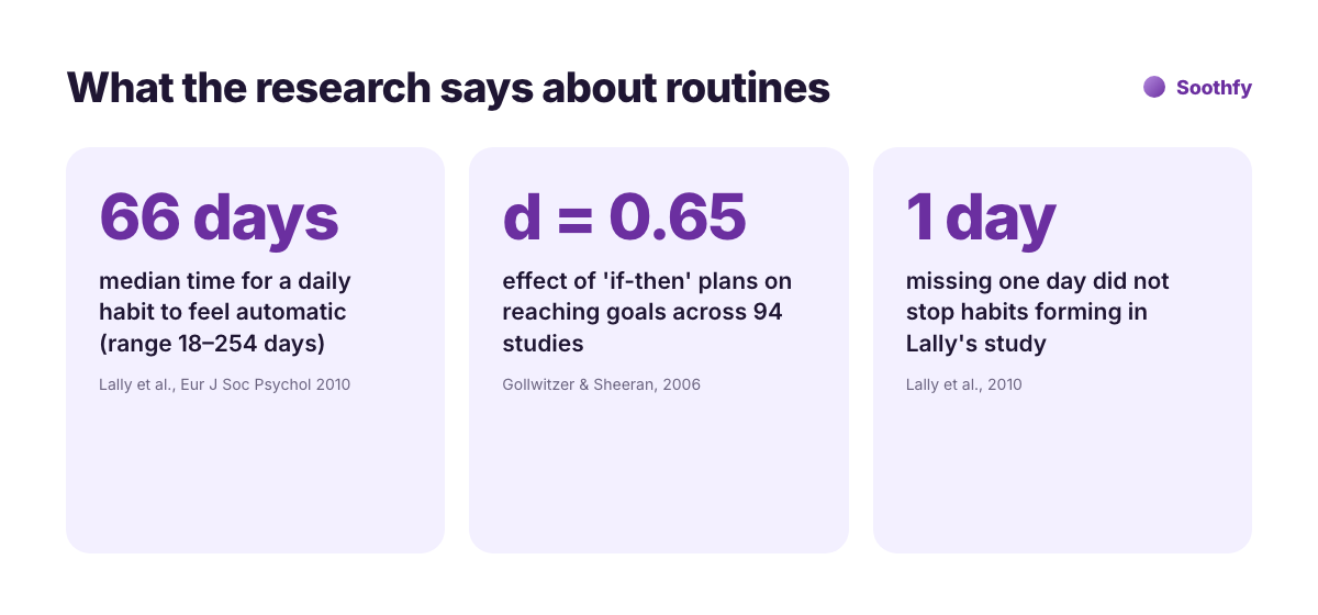 Research on routines: median 66 days for a habit to feel automatic, if-then plans have a d=0.65 effect on reaching goals, and missing one day did not stop habits forming