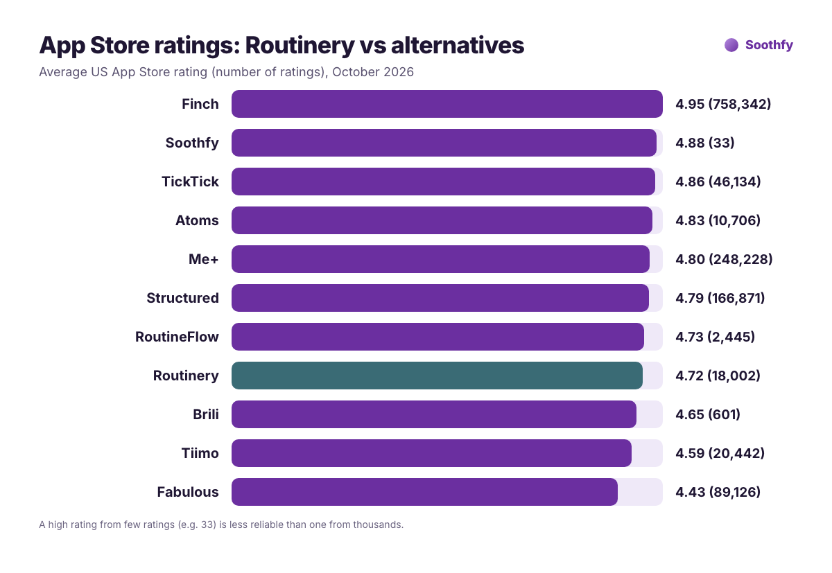 App Store ratings of Routinery alternatives October 2026: Finch 4.95, Soothfy 4.88, TickTick 4.86, Atoms 4.83, Me+ 4.80, Structured 4.79, RoutineFlow 4.73, Routinery 4.72, Brili 4.65, Tiimo 4.59, Fabulous 4.43