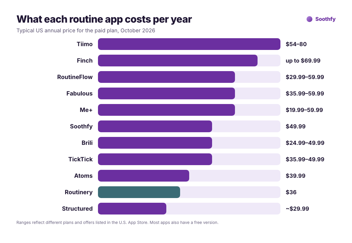 Yearly price of Routinery alternatives: Tiimo $54 to $80, Finch up to $69.99, RoutineFlow $29.99 to $59.99, Fabulous $35.99 to $59.99, Me+ $19.99 to $59.99, Soothfy $49.99, Brili $24.99 to $49.99, TickTick $35.99 to $49.99, Atoms $39.99, Routinery $36, Structured about $29.99