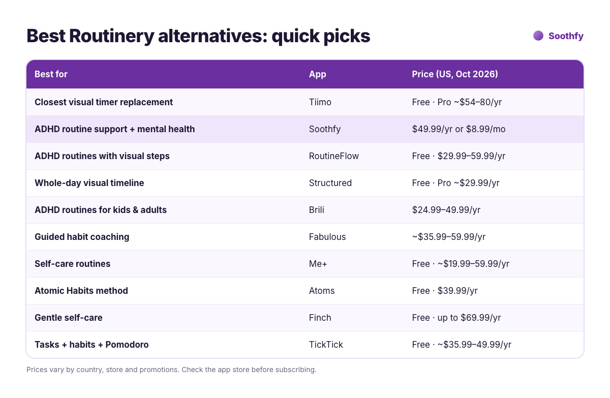 Best Routinery alternatives 2026 quick picks: Tiimo, Soothfy, RoutineFlow, Structured, Brili, Fabulous, Me+, Atoms, Finch and TickTick with prices