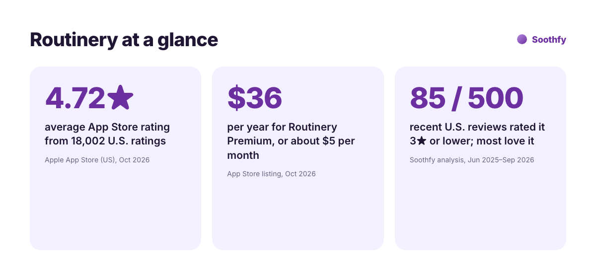 Routinery key facts: 4.72 star App Store rating from 18,002 ratings, Premium $36 per year, 85 of 500 recent reviews rated 3 stars or lower