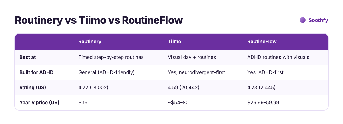 Routinery vs Tiimo vs RoutineFlow comparison: best use, ADHD focus, ratings and yearly price