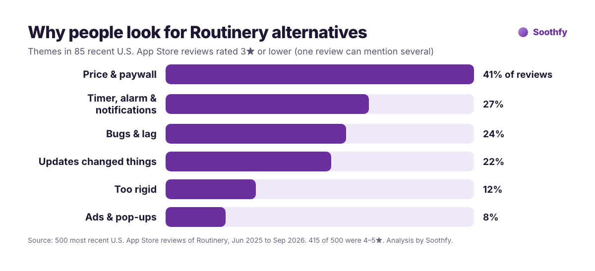 Why people look for Routinery alternatives: price and paywall 41 percent, timer alarm and notification issues 27 percent, bugs and lag 24 percent, updates changed things 22 percent, too rigid 12 percent, ads 8 percent