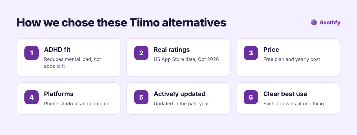 How we chose Tiimo alternatives: ADHD fit, real App Store ratings, price, platforms, actively updated, clear best use