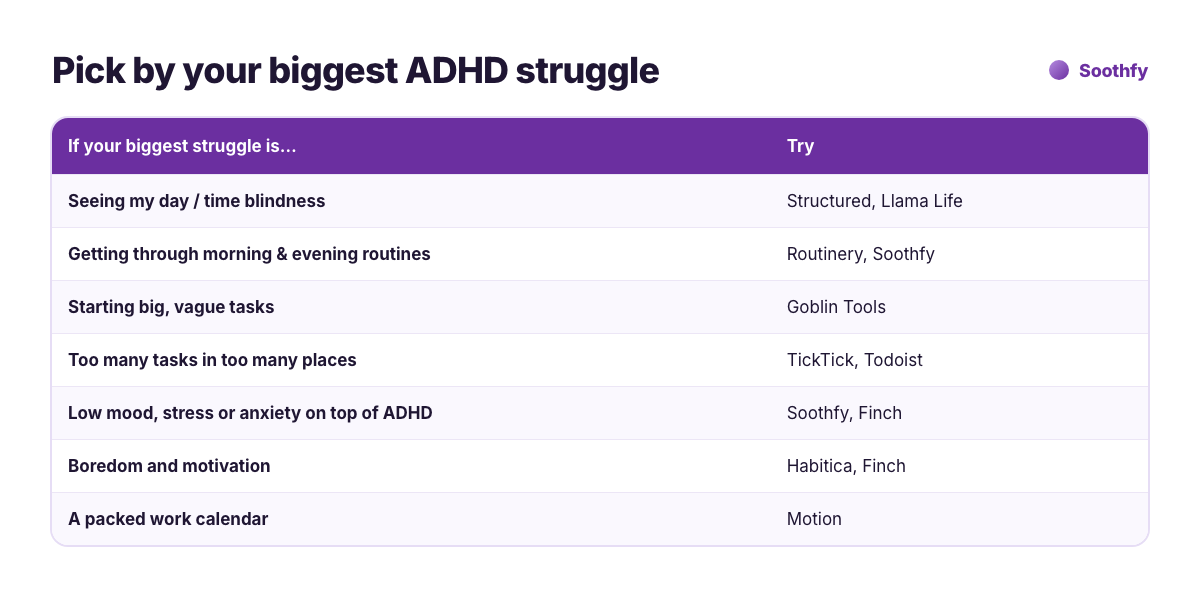 Pick a Tiimo alternative by your biggest ADHD struggle: time blindness, routines, starting tasks, too many tasks, low mood and stress, motivation, or a packed work calendar
