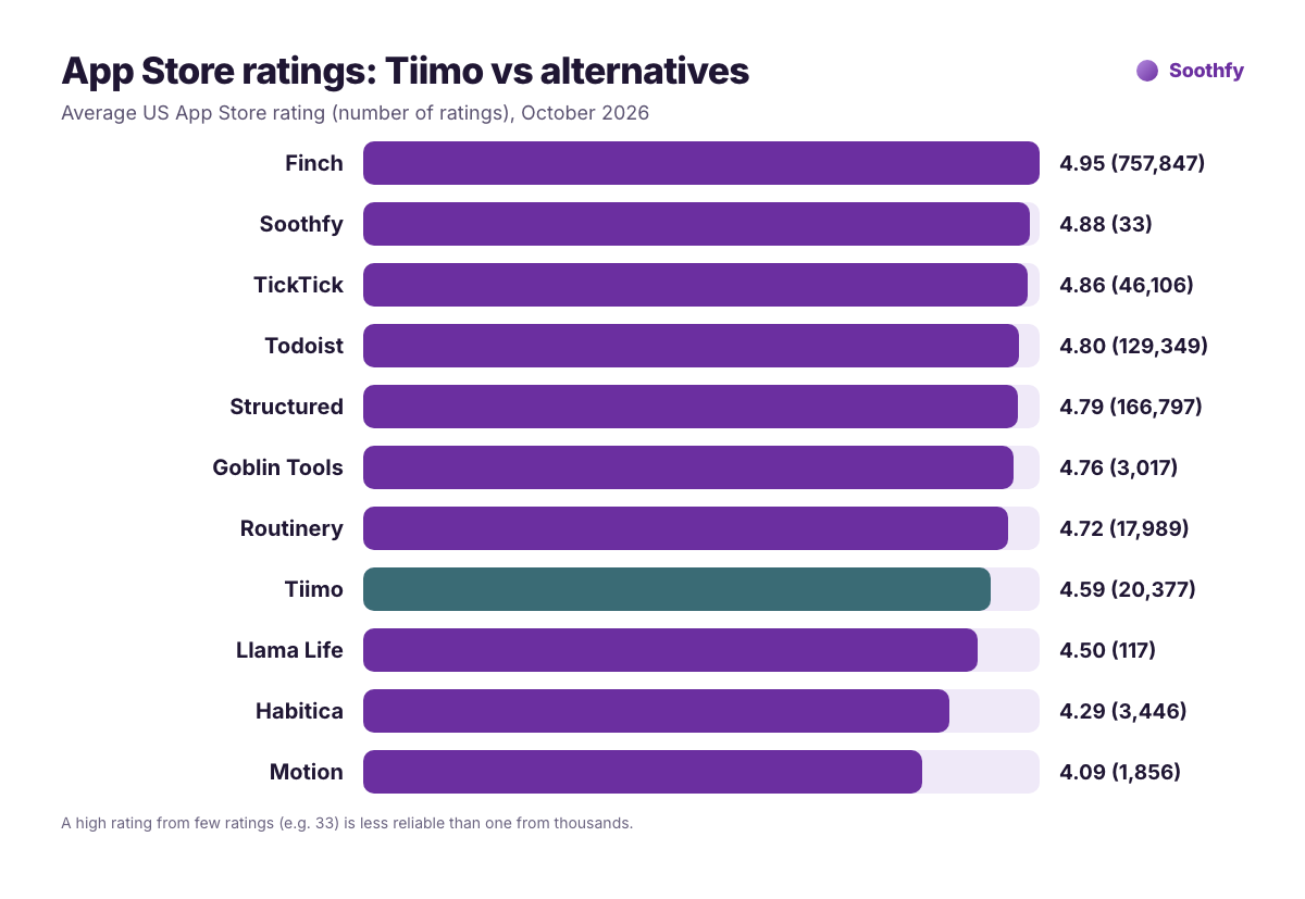 App Store ratings Tiimo vs alternatives October 2026: Finch 4.95, Soothfy 4.88, TickTick 4.86, Todoist 4.80, Structured 4.79, Goblin Tools 4.76, Routinery 4.72, Tiimo 4.59, Llama Life 4.50, Habitica 4.29, Motion 4.09