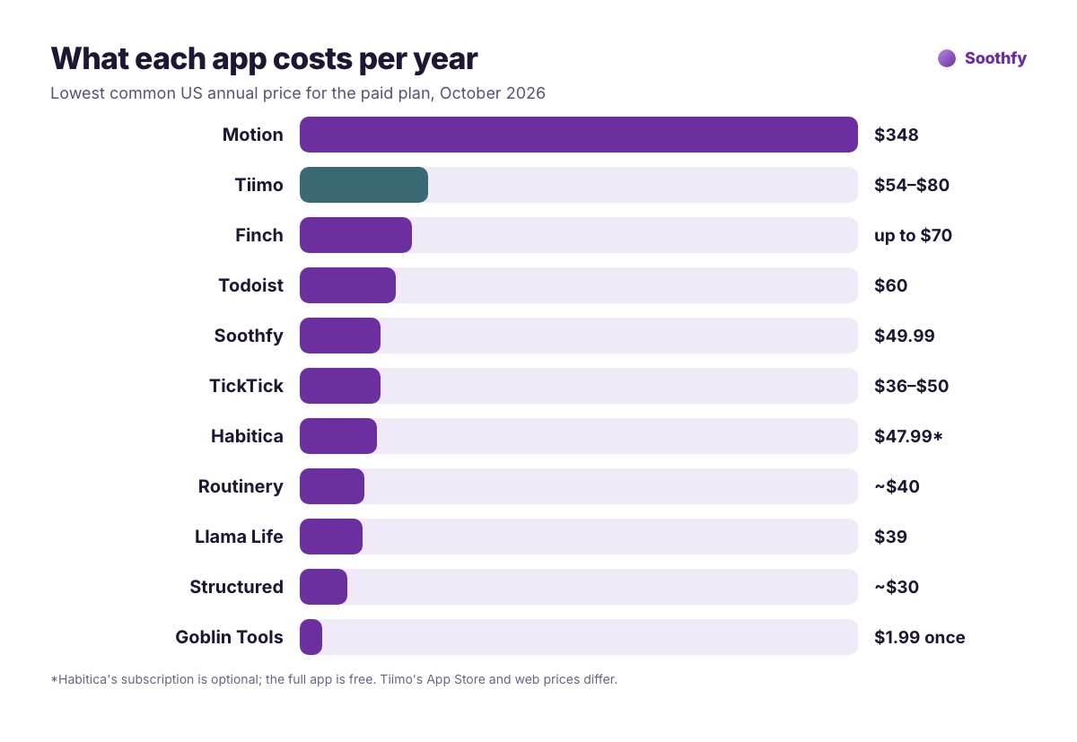 Price per year of Tiimo alternatives: Motion $348, Tiimo $54 to $80, Finch up to $70, Todoist $60, Soothfy $49.99, TickTick $36 to $50, Habitica $47.99 optional, Routinery about $40, Llama Life $39, Structured about $30, Goblin Tools $1.99 once