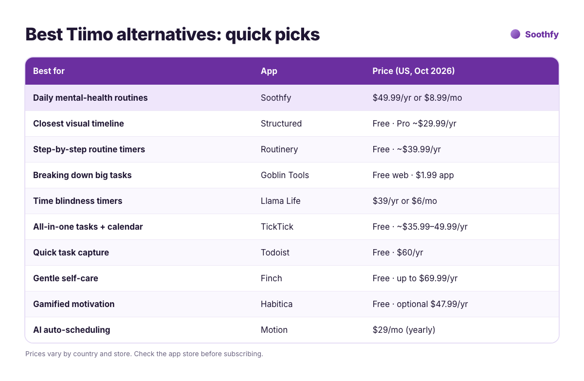 Best Tiimo alternatives 2026 quick picks table: Soothfy, Structured, Routinery, Goblin Tools, Llama Life, TickTick, Todoist, Finch, Habitica and Motion with best use and price