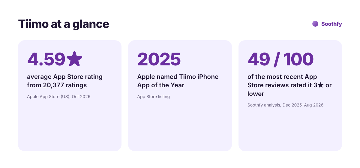 Tiimo key facts: 4.59 star App Store rating from 20,377 ratings, iPhone App of the Year 2025, and 49 of the 100 most recent reviews rated 3 stars or lower