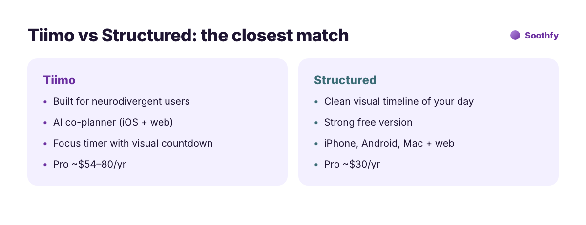 Tiimo vs Structured comparison: Tiimo is built for neurodivergent users with an AI co-planner, Structured has a visual timeline, strong free version and costs less