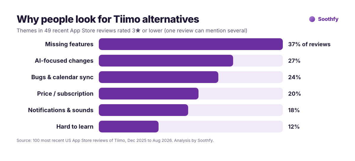 Why people look for Tiimo alternatives: missing features 37 percent, AI-focused changes 27 percent, bugs and calendar sync 24 percent, price 20 percent, notifications 18 percent, hard to learn 12 percent