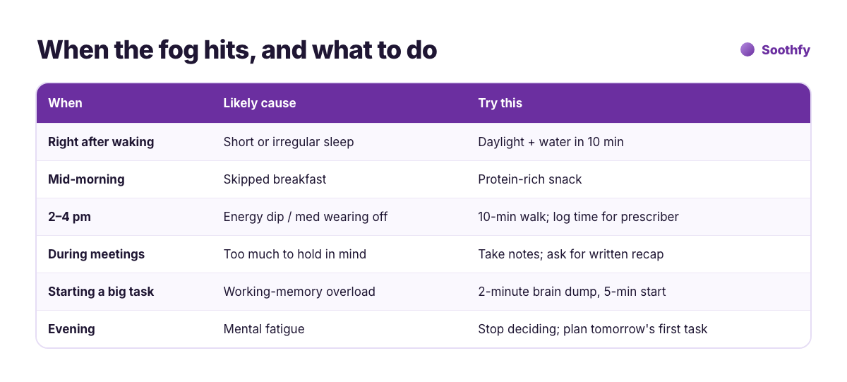 ADHD brain fog by time of day: causes and fixes for fog after waking, mid-morning, 2 to 4 pm, during meetings, starting big tasks and evening