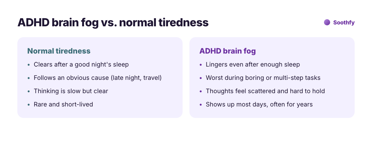 ADHD brain fog vs normal tiredness comparison: brain fog lingers after sleep, is worst during boring tasks and shows up most days