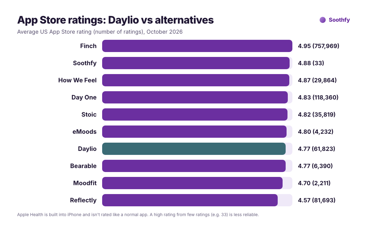 App Store ratings of Daylio alternatives October 2026: Finch 4.95, Soothfy 4.88, How We Feel 4.87, Day One 4.83, Stoic 4.82, eMoods 4.80, Daylio 4.77, Bearable 4.77, Moodfit 4.70, Reflectly 4.57