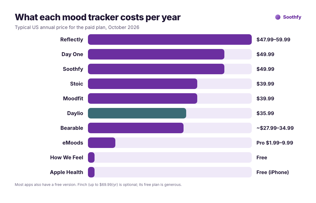 Yearly price of Daylio alternatives: Reflectly $47.99 to $59.99, Day One $49.99, Soothfy $49.99, Stoic $39.99, Moodfit $39.99, Daylio $35.99, Bearable about $27.99 to $34.99, eMoods Pro $1.99 to $9.99, How We Feel and Apple Health free
