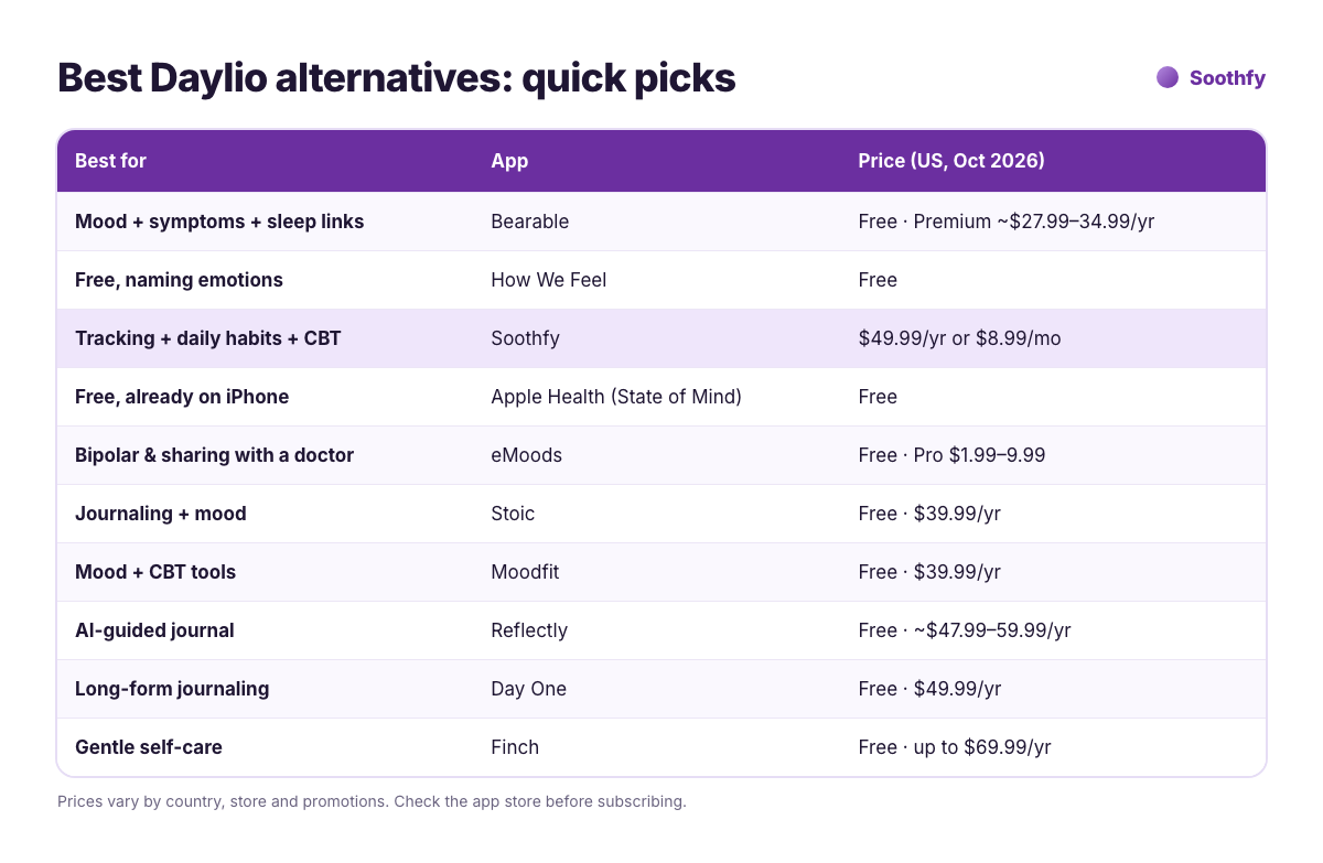 Best Daylio alternatives 2026 quick picks: Bearable, How We Feel, Soothfy, Apple Health State of Mind, eMoods, Stoic, Moodfit, Reflectly, Day One and Finch with prices