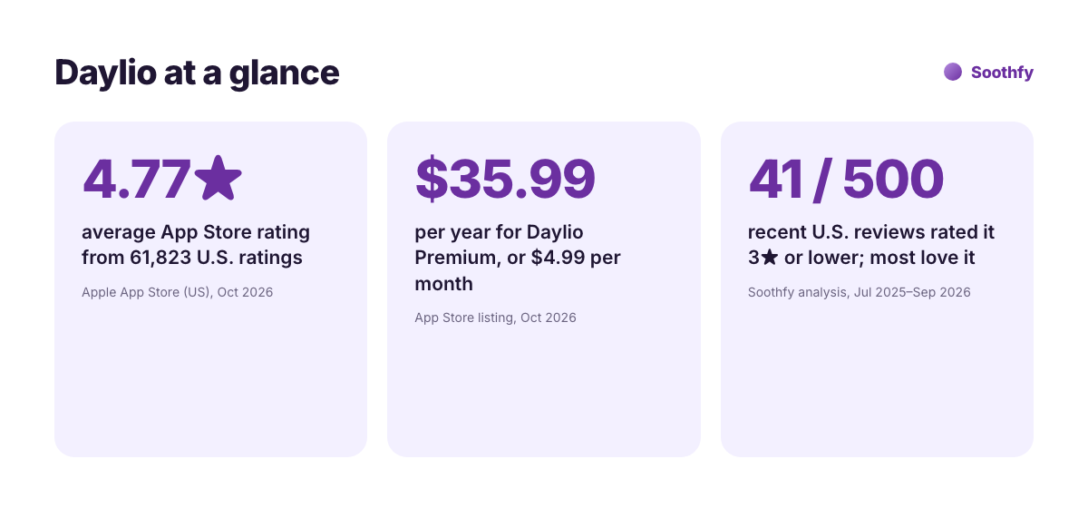 Daylio key facts: 4.77 star App Store rating from 61,823 ratings, Daylio Premium $35.99 per year or $4.99 per month, 41 of 500 recent reviews rated 3 stars or lower