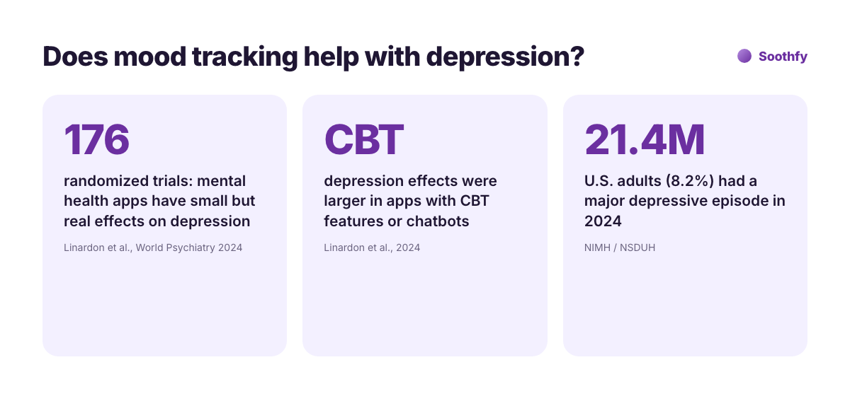 Does mood tracking help with depression: 176 randomized trials show small but real effects of mental health apps, larger with CBT features, and 21.4 million US adults had a major depressive episode in 2024