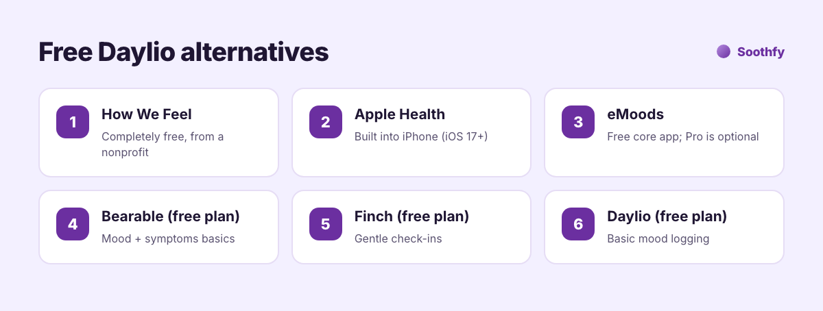Free Daylio alternatives: How We Feel, Apple Health, eMoods, Bearable free plan, Finch free plan and Daylio free plan