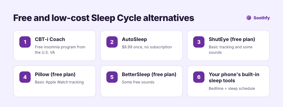 Free and low-cost Sleep Cycle alternatives: CBT-i Coach free, AutoSleep $8.99 once, ShutEye, Pillow and BetterSleep free plans, built-in phone sleep tools