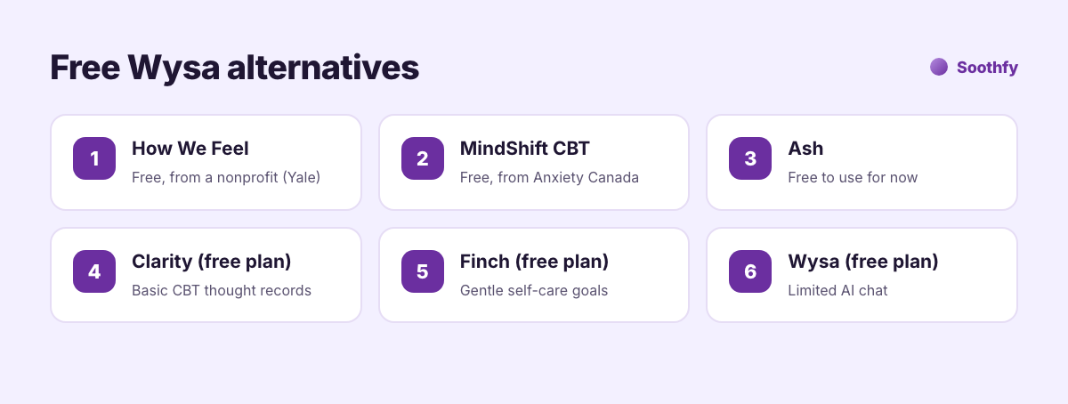 Free Wysa alternatives: How We Feel, MindShift CBT, Ash, Clarity free plan, Finch free plan and Wysa free plan