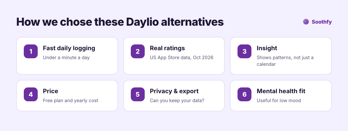 How we chose Daylio alternatives: fast daily logging, real ratings, insight, price, privacy and export, mental health fit