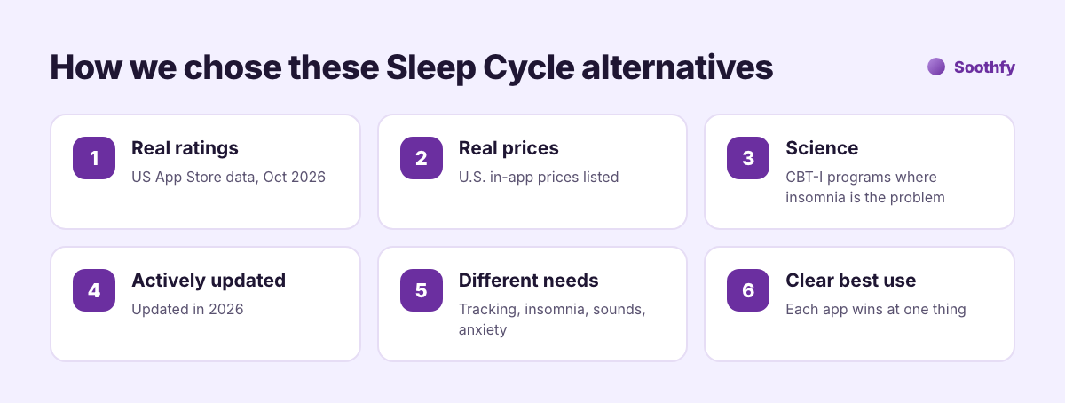 How we chose Sleep Cycle alternatives: real ratings, real prices, science, actively updated, different needs, clear best use