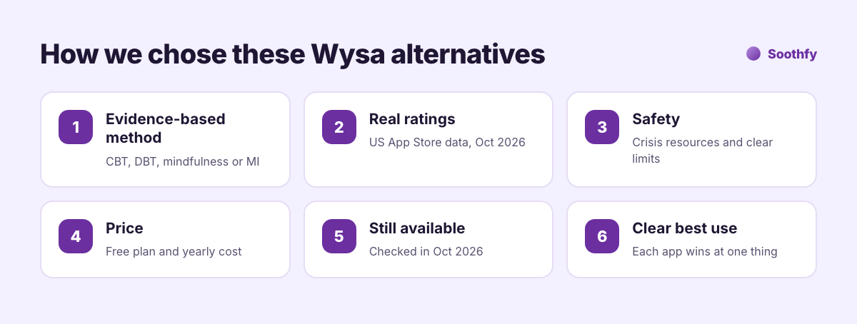 How we chose Wysa alternatives: evidence-based method, real ratings, safety, price, still available, clear best use