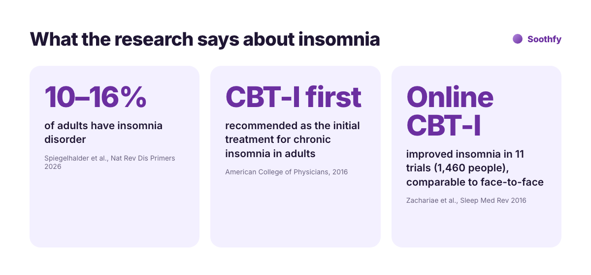 Research on insomnia: 10 to 16 percent of adults have insomnia disorder, CBT-I is recommended first by the American College of Physicians, online CBT-I worked in 11 trials with 1,460 people