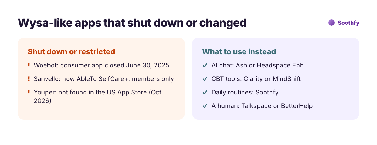 Mental health apps that shut down or changed: Woebot consumer app closed June 2025, Sanvello now AbleTo SelfCare+ members only, Youper not found in the US App Store