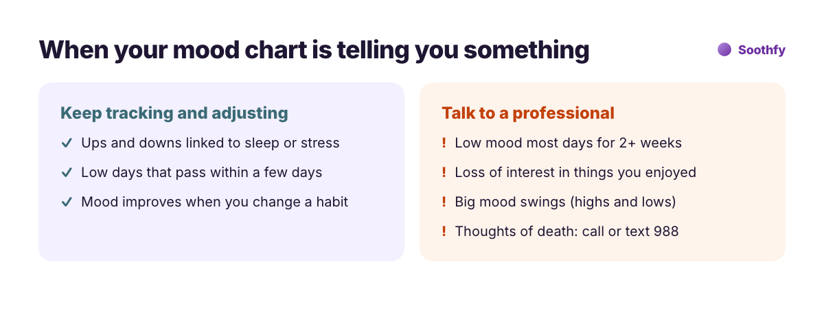 When your mood chart is telling you something: keep tracking for short dips linked to sleep or stress; talk to a professional for low mood most days for 2 weeks, loss of interest, big mood swings or thoughts of death