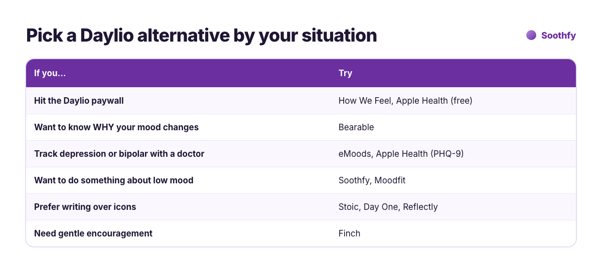 Pick a Daylio alternative by situation: hit the paywall, want to know why mood changes, track depression or bipolar with a doctor, act on low mood, prefer writing, need gentle encouragement