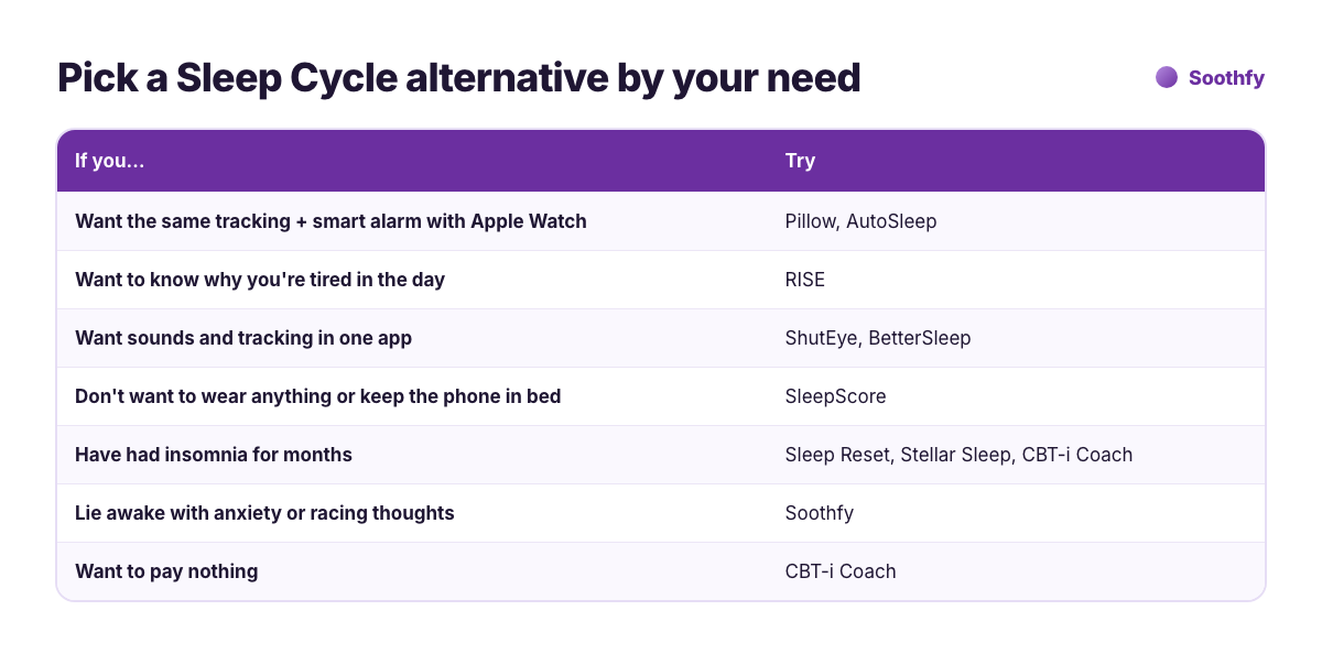 Pick a Sleep Cycle alternative by need: Pillow or AutoSleep for Apple Watch tracking, RISE for daytime tiredness, ShutEye or BetterSleep for sounds, SleepScore for no wearable, CBT-I apps for insomnia, Soothfy for racing thoughts, CBT-i Coach for free