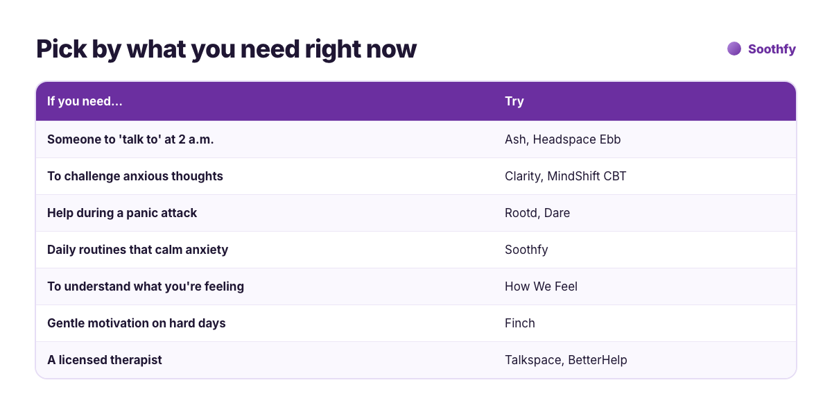 Pick a Wysa alternative by what you need: someone to talk to at night, challenging anxious thoughts, panic attack help, daily routines, understanding feelings, motivation, or a licensed therapist