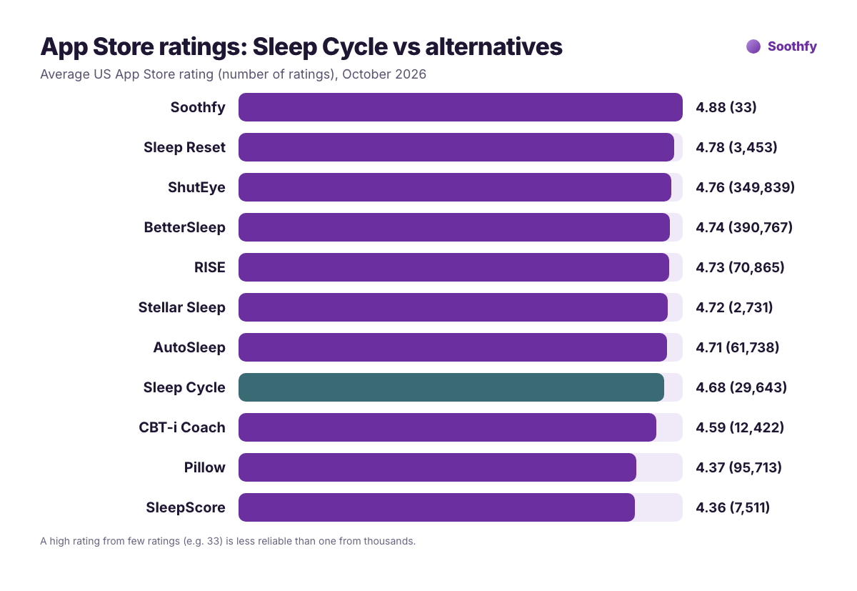 App Store ratings of Sleep Cycle alternatives October 2026: Soothfy 4.88, Sleep Reset 4.78, ShutEye 4.76, BetterSleep 4.74, RISE 4.73, Stellar Sleep 4.72, AutoSleep 4.71, Sleep Cycle 4.68, CBT-i Coach 4.59, Pillow 4.37, SleepScore 4.36
