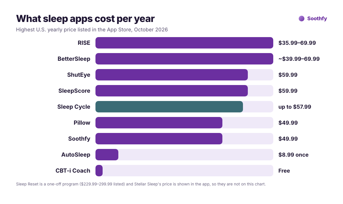 Yearly price of Sleep Cycle alternatives: RISE up to $69.99, BetterSleep up to $69.99, ShutEye $59.99, SleepScore $59.99, Sleep Cycle up to $57.99, Pillow $49.99, Soothfy $49.99, AutoSleep $8.99 once, CBT-i Coach free