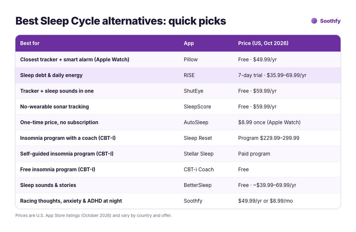 Best Sleep Cycle alternatives 2026 quick picks: Pillow, RISE, ShutEye, SleepScore, AutoSleep, Sleep Reset, Stellar Sleep, CBT-i Coach, BetterSleep and Soothfy with U.S. prices