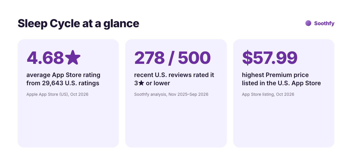 Sleep Cycle key facts: 4.68 star App Store rating from 29,643 ratings, 278 of 500 recent reviews rated 3 stars or lower, Premium up to $57.99