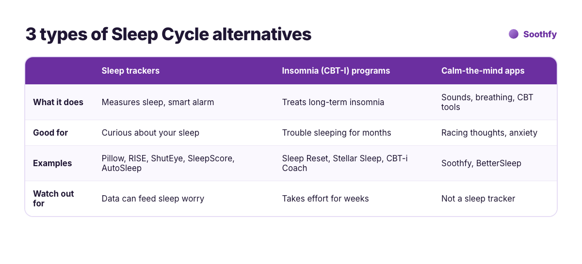 Three types of Sleep Cycle alternatives: sleep trackers like Pillow and RISE, insomnia CBT-I programs like Sleep Reset and CBT-i Coach, and calm-the-mind apps like Soothfy and BetterSleep