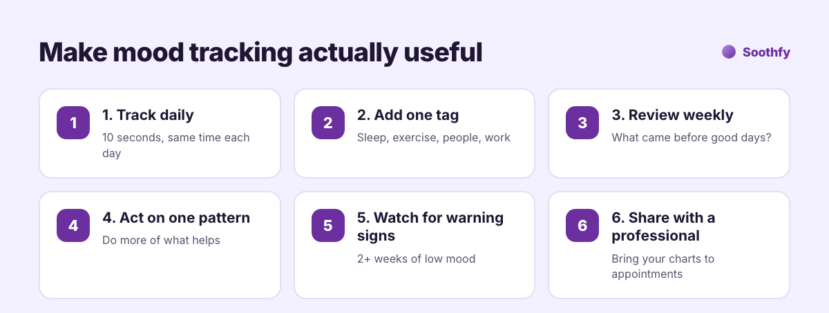 Make mood tracking useful in 6 steps: track daily, add one tag, review weekly, act on one pattern, watch for warning signs, share with a professional