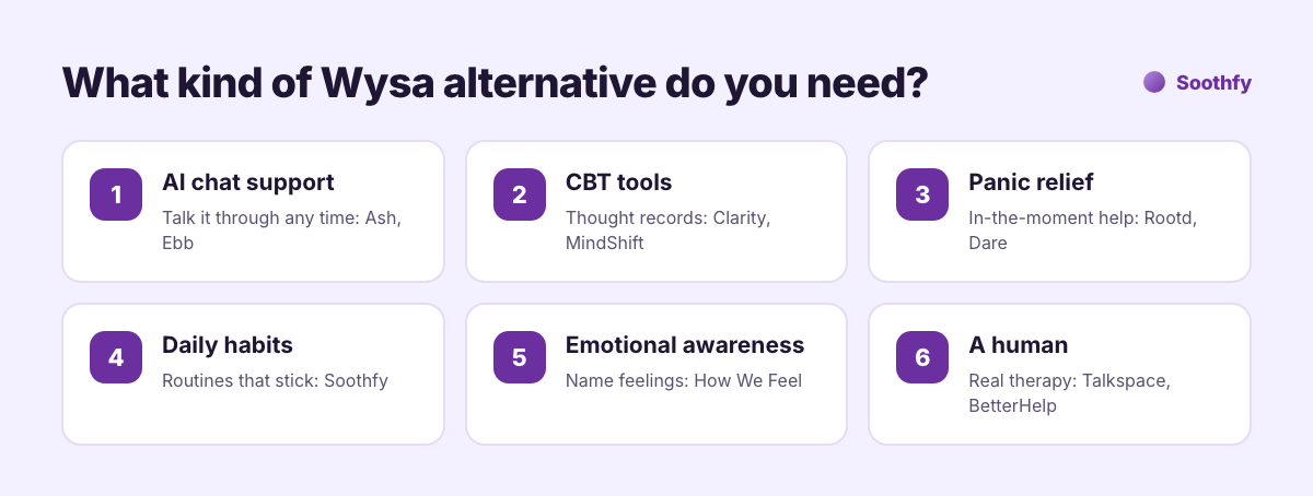 Six types of Wysa alternatives: AI chat support, CBT tools, panic relief, daily habits, emotional awareness, and human therapy