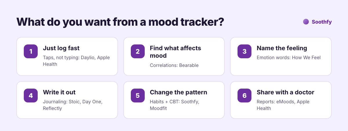 What do you want from a mood tracker: log fast, find what affects mood, name the feeling, write it out, change the pattern, or share with a doctor