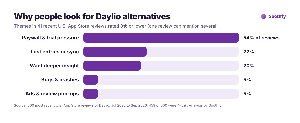 Why people look for Daylio alternatives: paywall and free trial pressure 54 percent, lost entries or sync 22 percent, wanting deeper insight 20 percent, bugs 5 percent, ads and review pop-ups 5 percent