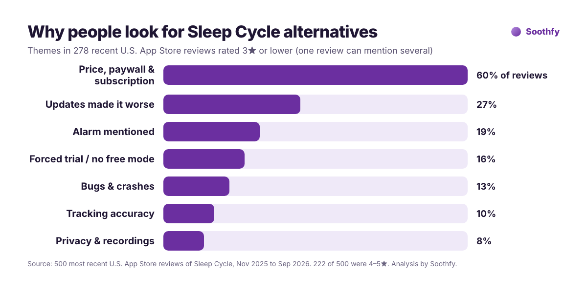 Why people look for Sleep Cycle alternatives: price paywall and subscription 60 percent, updates made it worse 27 percent, alarm mentioned 19 percent, forced trial 16 percent, bugs 13 percent, tracking accuracy 10 percent, privacy 8 percent
