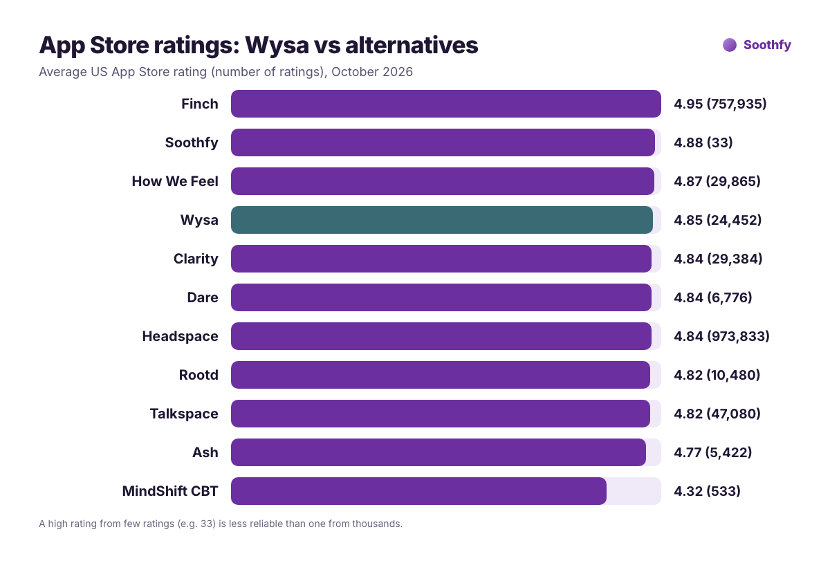 App Store ratings of Wysa alternatives October 2026: Finch 4.95, Soothfy 4.88, How We Feel 4.87, Wysa 4.85, Clarity 4.84, Dare 4.84, Headspace 4.84, Rootd 4.82, Talkspace 4.82, Ash 4.77, MindShift CBT 4.32