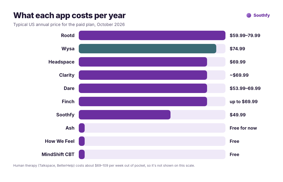 Yearly price of Wysa alternatives: Rootd $59.99 to $79.99, Wysa $74.99, Headspace $69.99, Clarity about $69.99, Dare $53.99 to $69.99, Finch up to $69.99, Soothfy $49.99, Ash, How We Feel and MindShift free