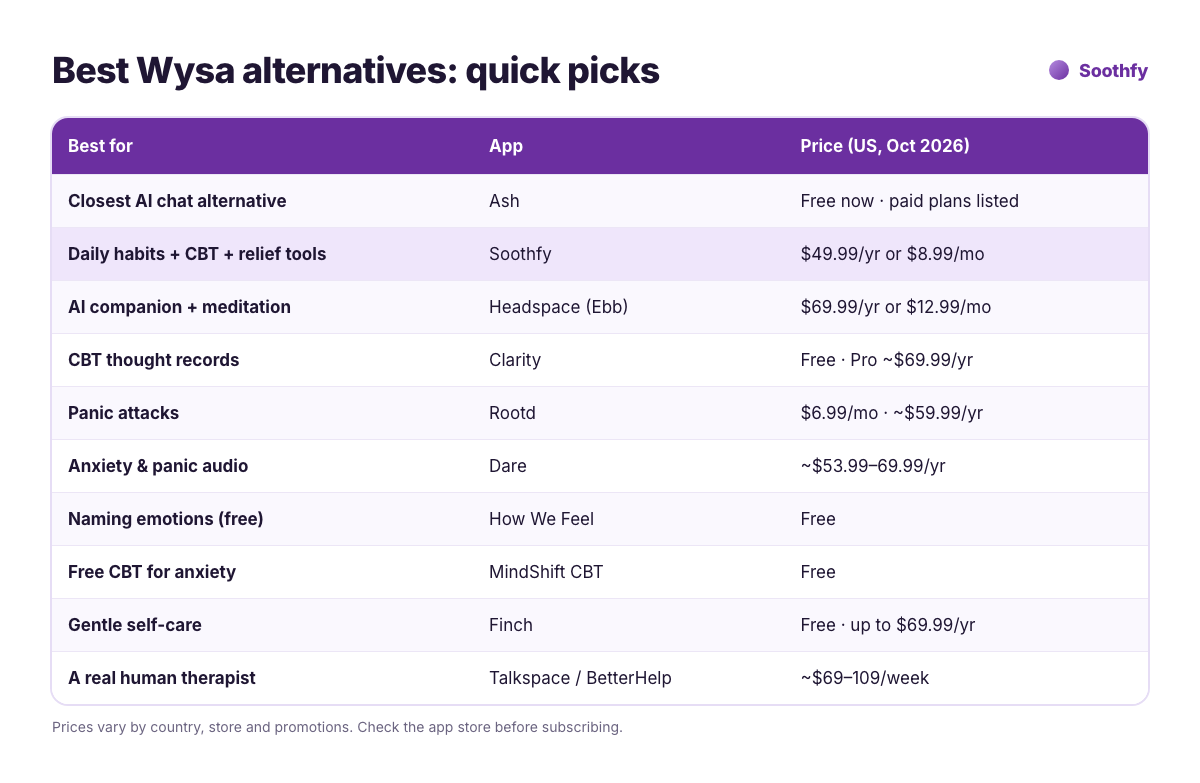 Best Wysa alternatives 2026 quick picks table: Ash, Soothfy, Headspace Ebb, Clarity, Rootd, Dare, How We Feel, MindShift CBT, Finch, Talkspace and BetterHelp with prices