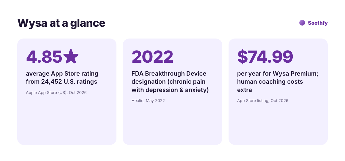 Wysa key facts: 4.85 star App Store rating from 24,452 ratings, FDA Breakthrough Device designation 2022, Wysa Premium $74.99 per year